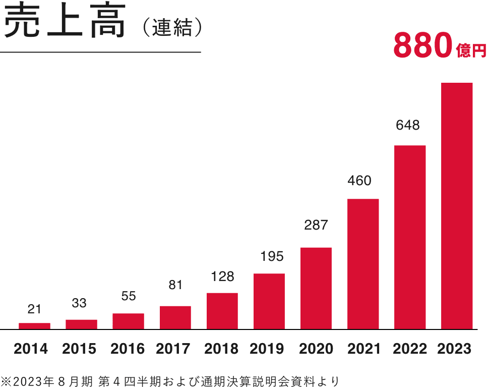 SHIFT売上高棒グラフ