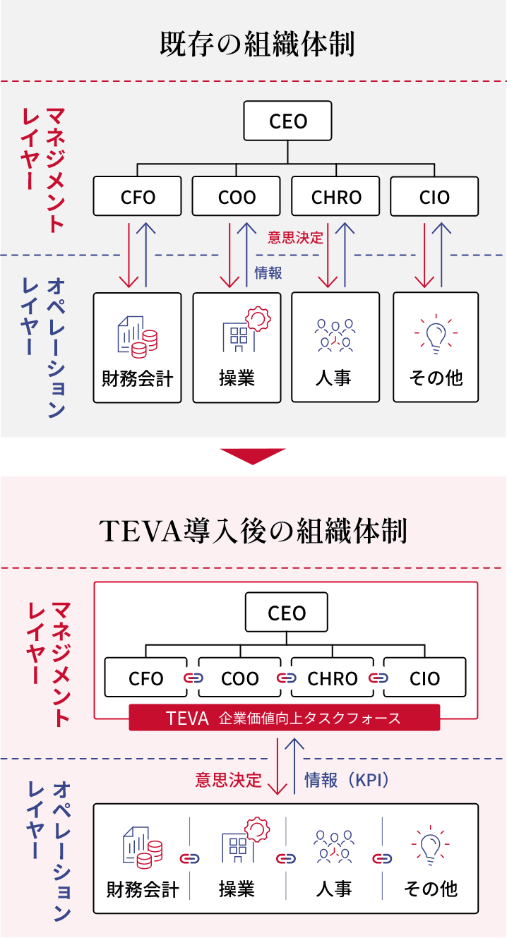 TEVA導入後の組織体制図