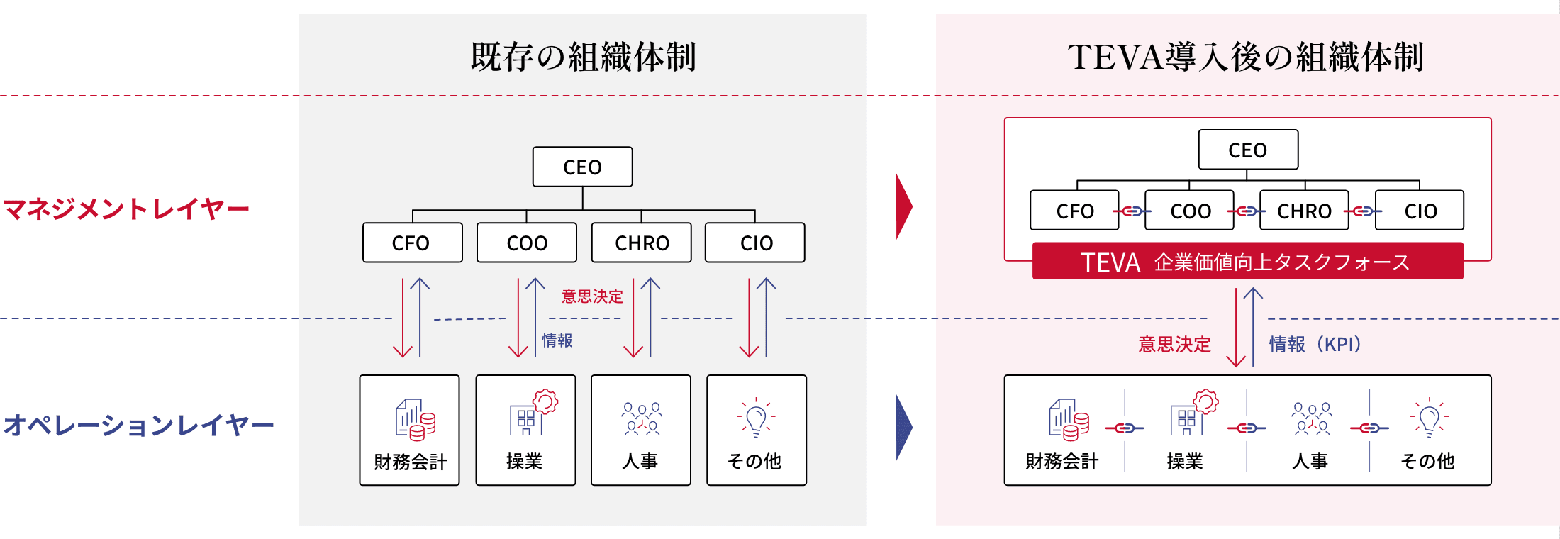 TEVA導入後の組織体制図