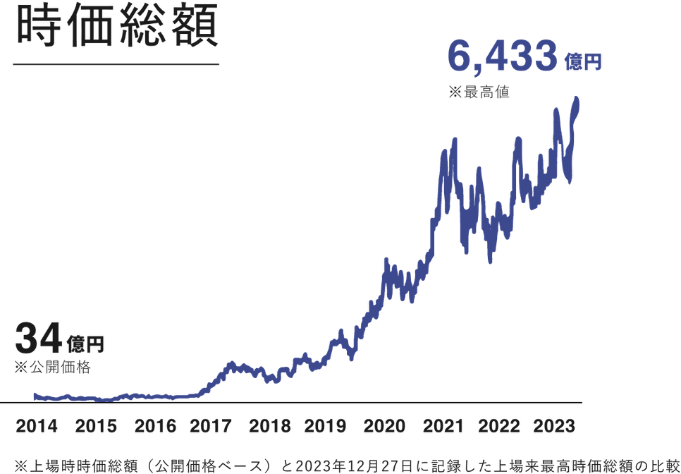 SHIFT時価総額折線グラフ